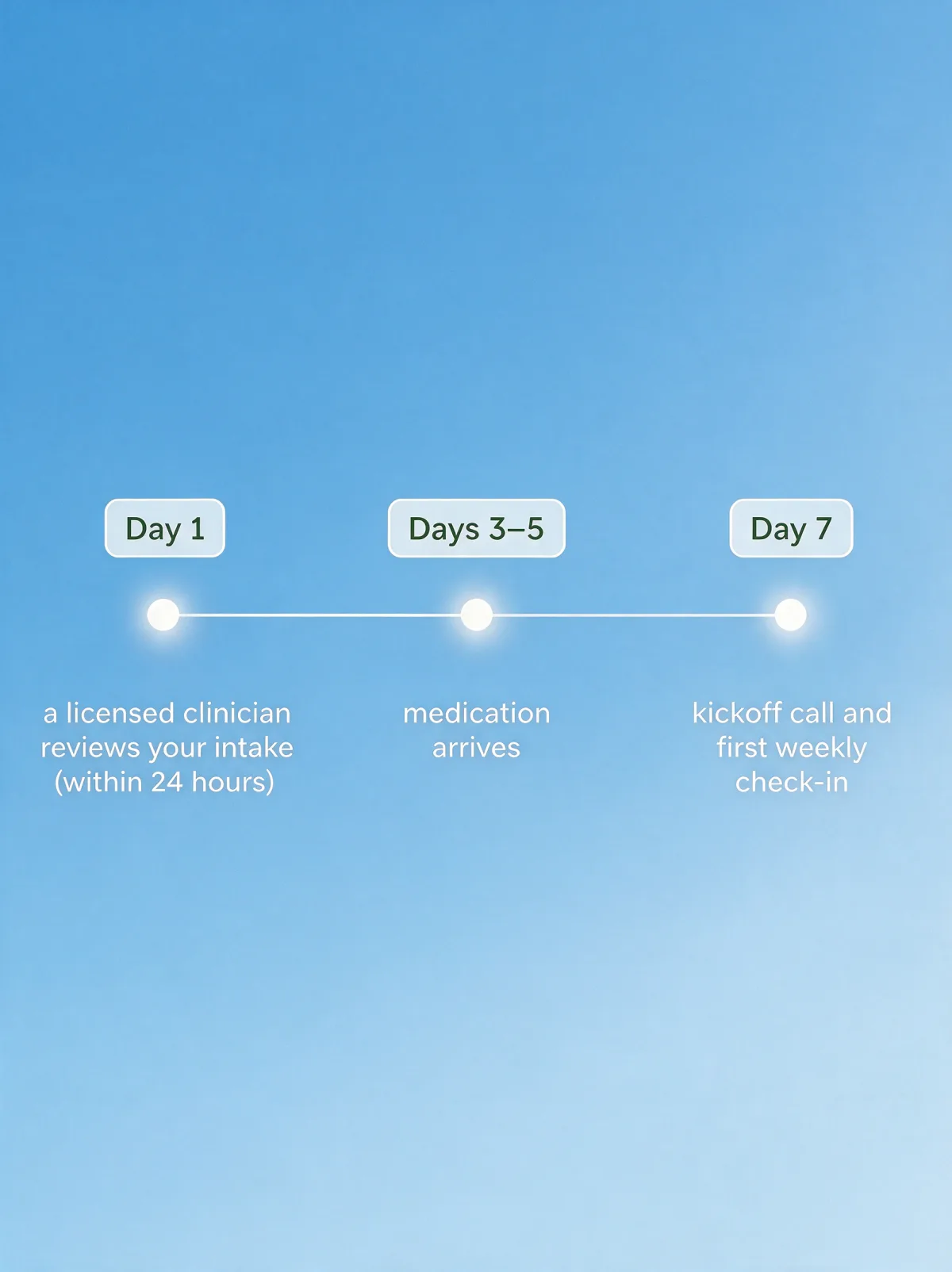Your first week: Day 1 a licensed clinician reviews your intake, Days 3–5 medication arrives, Day 7 kick-off call